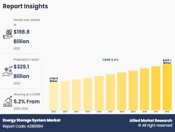 Energy Storage System Market: The Key to Smart Grids & Renewable Integration