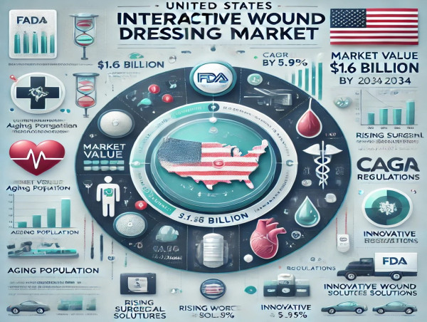  Global Interactive Wound Dressing Market to Reach USD 9.0 Billion, exhibit a CAGR of 5.6% from 2024 to 2034 | FMI 