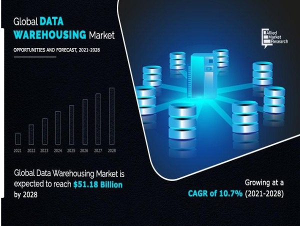  Data Warehousing Market Competitive Analysis and Industry Forecast | At a CAGR of 10.7% 