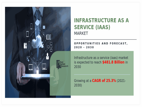  Infrastructure as a Service (IaaS) Market CAGR to be at 25.3% | $481.8 Billion Industry Revenue by 2030 