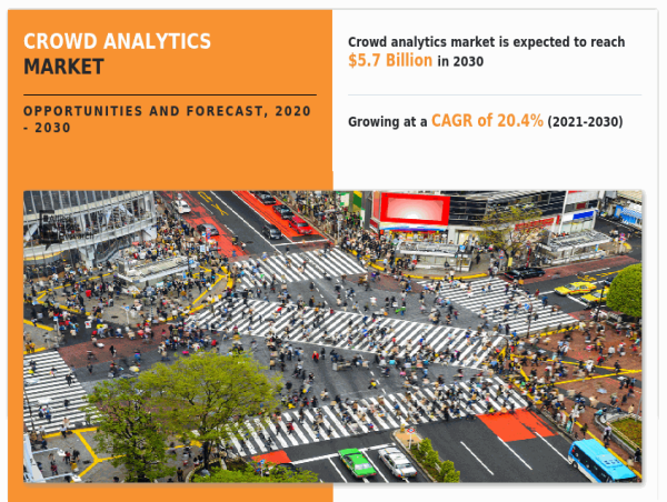  Crowd Analytics Market Anticipated to Attain $5.7 billion By 2030, at 20.4% CAGR 