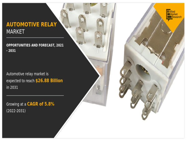  Automotive Relay Market worth USD 26.88 Billion by 2021-2031 : Insights from Allied Market Research 