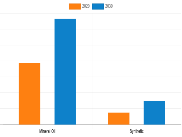  Food Grade Lubricants Market has Set Multiple New Trend | Key Players are FREUDENBERG, METALUBE and More 