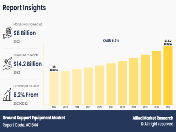 Ground Support Equipment Market is likely to grow at a CAGR of 6.2% through 2032, reaching US$ 14.2 billion