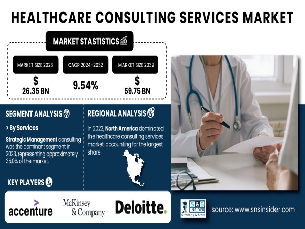 Healthcare Consulting Services Market Poised to Surpass USD 59.75 Billion by 2032, Growing at a 9.54% CAGR – SNS Insider