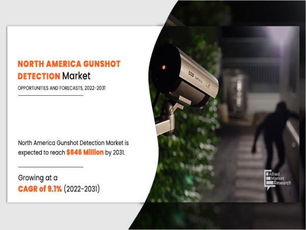  North America Gunshot Detection Market to Exhibit Moderate Growth at a CAGR of 9.1% from 2022 to 2031 