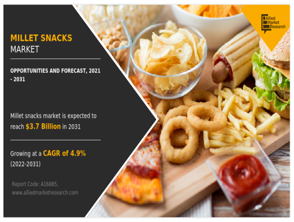 Millet Snacks Market Size Expected to Reach $3.7 Billion by 2031: Milletsnacks.com, Healthy Master, Moon Food