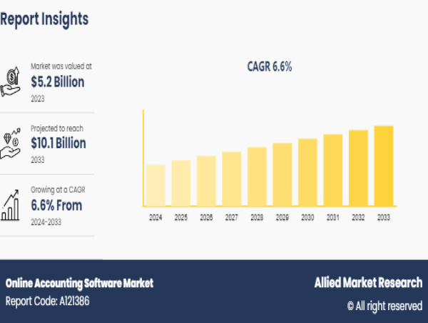  Online Accounting Software Market Size Is Likely To Reach a Valuation of Around $10.1 billion by 2033 