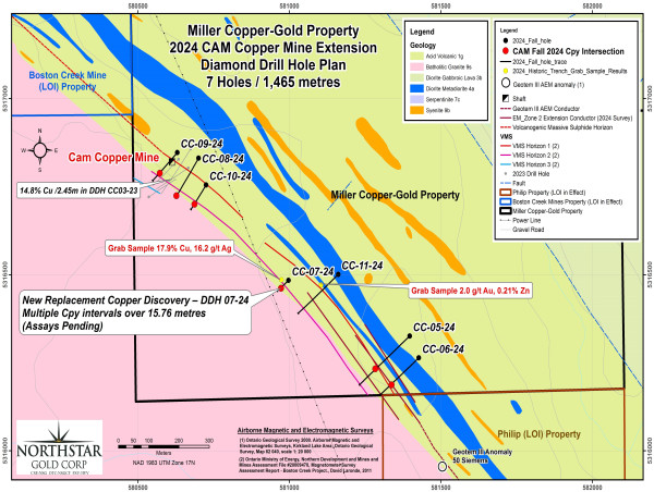  Northstar Completes Diamond Drill Program at Miller Copper-Gold Property New 15.76 Metre Copper Zone Discovery 