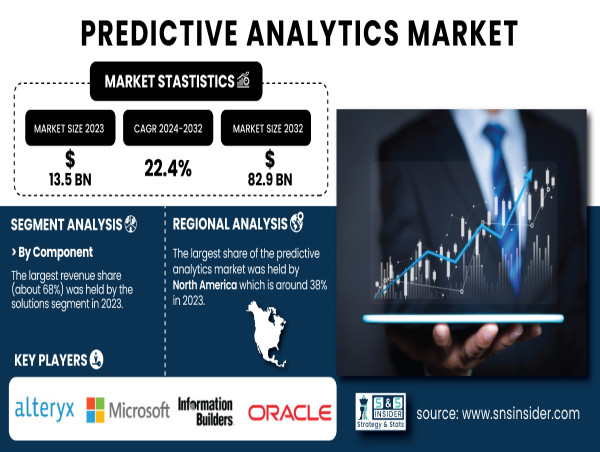  Predictive Analytics Market Experiences Rapid Growth Driven by Government and Business Integration 