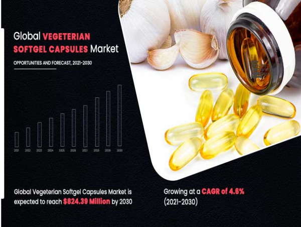  Vegetarian Softgel Capsules Market to Hit $824.39 Million by 2030: Innovation, Partnerships, and Regional Growth 