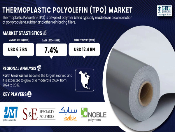  Thermoplastic Polyolefin (TPO) Market Set to Reach $ 12.4 Billion by 2032, Growing at 7.4% CAGR | Report by SNS Insider 