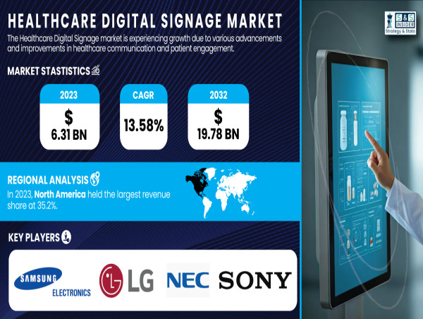  Healthcare Digital Signage Market to Reach USD 19.78 Billion by 2032, Growing at a 13.58% CAGR 