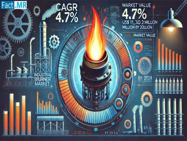  Industrial Burner Market to Attain a Valuation of US$ 11,318.2 Million by 2034, Rising at a CAGR of 4.7% | Fact.MR Study 