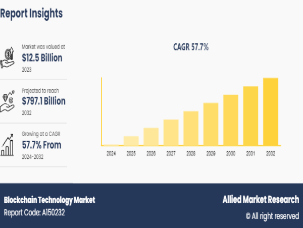  Blockchain Technology Market to See Stunning Growth: $797.1 Billion by 2032 