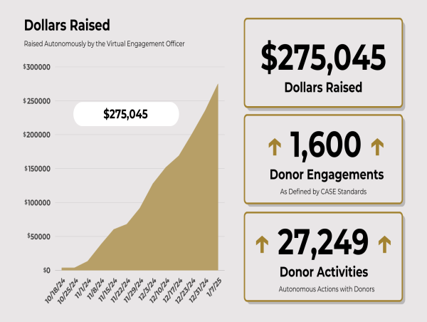  Givzey, Version2’s Autonomous Fundraiser Achieves Major Milestone: Surpasses $250,000 in Gifts Raised from Donors 