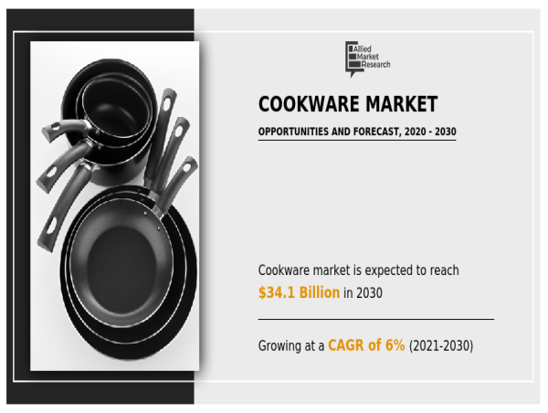  Cookware Market Growing CAGR to be at 6%, $34.1 Billion Industry Revenue During 2021 to 2030 