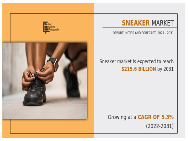  Sneaker Market 2025: USD 215.6 Billion by 2031, Industry Compound Annual Growth Rate of 5% 