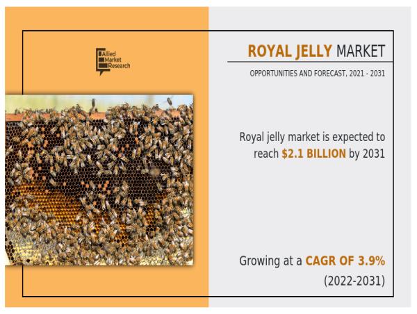  Royal Jelly Market Size Projected To Reach Approximately USD 2.1 Billion By 2031 