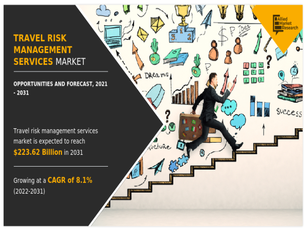  Travel Risk Management Services Market Expected Demand of US$ 223.62 Billion by 2031, Amid 8.1% CAGR Expansion 