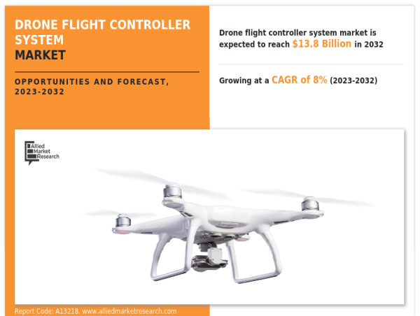  Drone Flight Controller System Market USD 13.8 Billion by 2032, Industry Compound Annual Growth Rate of 8% 