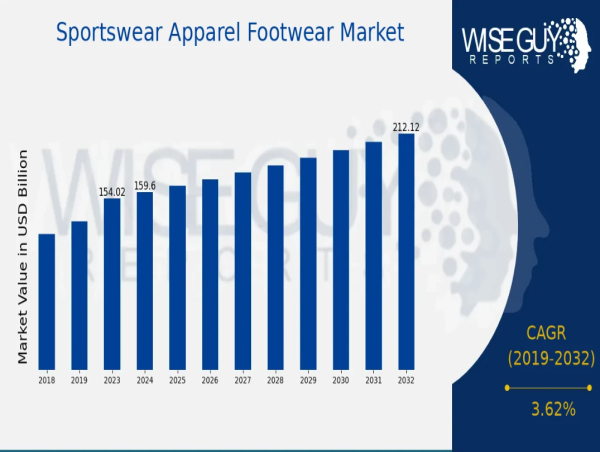  Sportswear Apparel Footwear Market is Anticipated to Reach 212.0 USD Billion by 2032 at CAGR of 3.62% From 2024 to 2032 