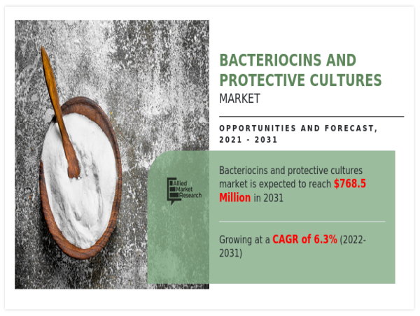 Bacteriocins And Protective Cultures Market Size is Set to Reach $768.5 Million by 2031