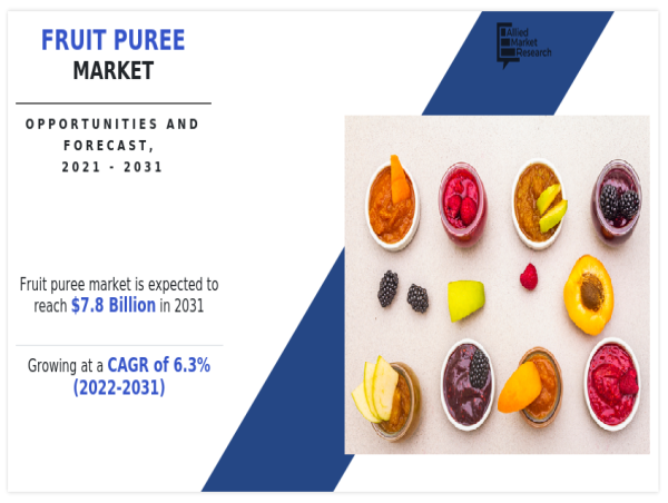  Fruit Puree Market Expected to Grow at a CAGR of 6.3%: Aseptic Fruit Purees, China Kunyu Industrial 