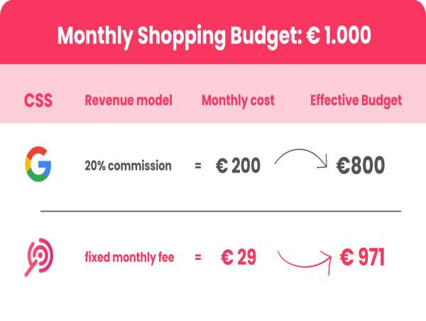  Ads4Seo Launches Official Google Comparison Shopping Service (CSS) to Enhance E-commerce Advertising Efficiency 