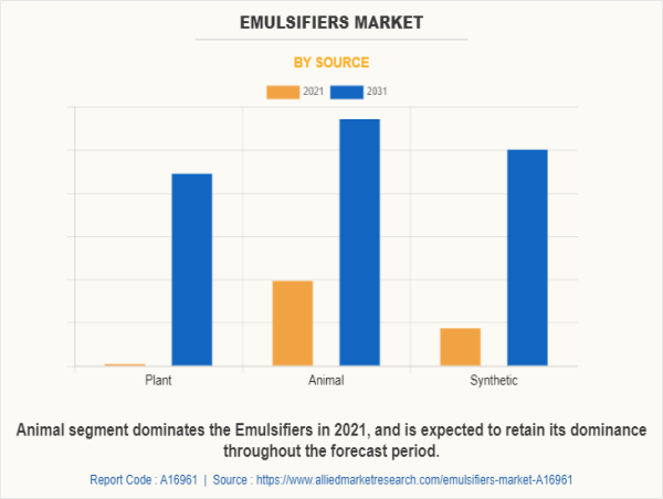  Emulsifiers Market Size, Share, Industry Analysis, Outlook and Forecast, 2031 | AMR 