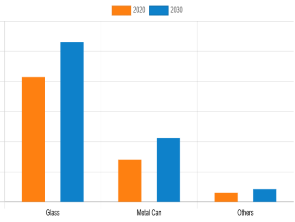  Lager Market Set to Double by 2030, Driven by Global Demand | CARLSBERG A/S, DIAGEO PLC and More 