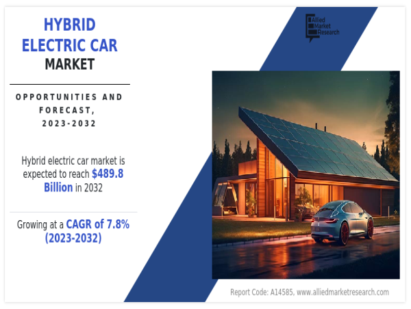  Hybrid Electric Car Market worth USD 489.8 Billion by 2032, Driven by Sustainable Mobility Trends Allied Market Research 