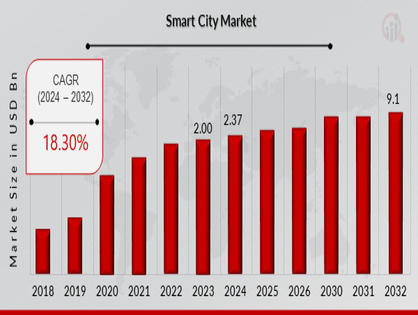  Smart City Market Size to Grow $9.1 Billion, exhibiting a compound annual growth rate (CAGR) of 18.30% by 2032 