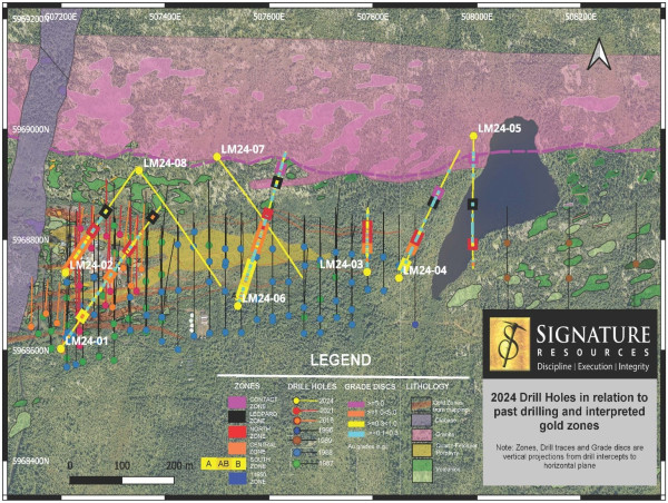  Signature Resources Drilling Continues to Highlight a Larger Halo of Near Surface Gold Mineralization; Featured by 1.14g/t Gold over 54 Metres in the Central Zone 