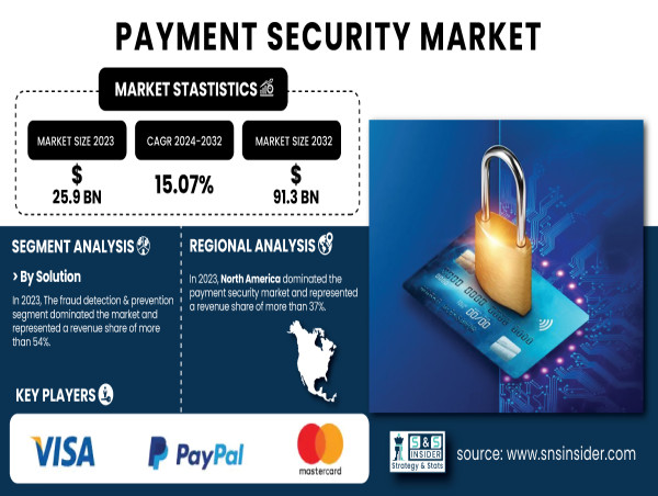 Payment Security Market to Hit $86B by 2032, Driven by Rising Cybersecurity Threat & Widespread Digital Payment Adoption