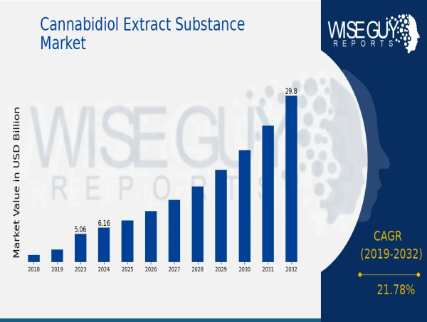  Cannabidiol Extract Substance Market Growth Projected at a CAGR of 21.78% 2032 Aurora Cannabis Inc 