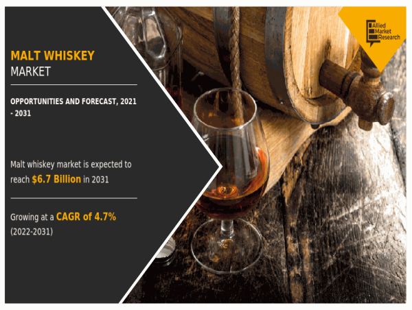  Malt Whiskey Market Drivers Shaping Future Growth, Revenue USD 6.7 Billion by 2031: CAGR 4.7% 