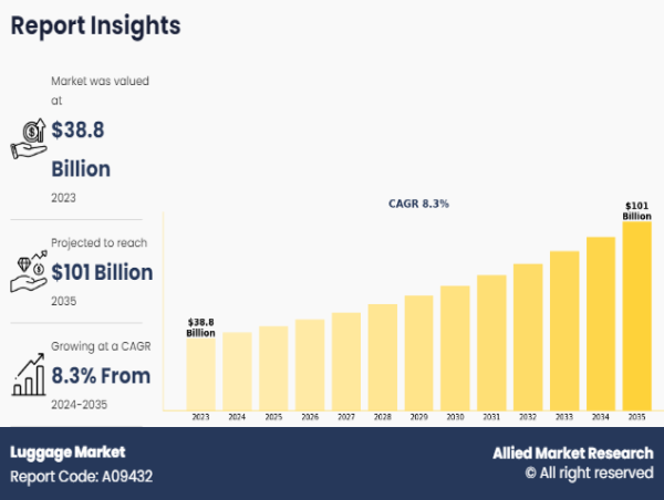  Luggage Market by Growth, Emerging Demands and Forecast by 2022 to 2031, Industry Compound Annual Growth Rate of 8.3% 