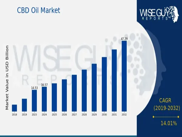  CBD Oil Market Report 2032 Optimizing Business Performance Through Advanced Insights 