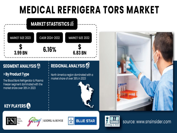Medical Refrigerators Market to Reach USD 6.83 Billion by 2032, Fueled by Vaccine Demand and Healthcare Advancements