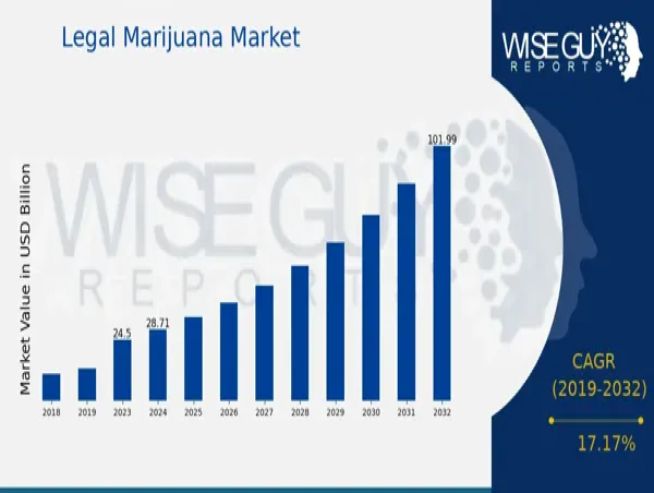  Legal Marijuana Market Growth Anticipated at a CAGR of 14.53% To Reach 70.0 Billion USD By 2032 | MedMen, Cresco, Aurora 