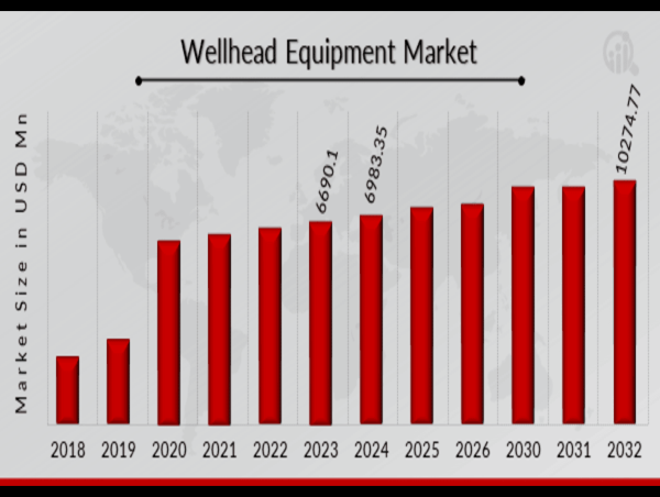  Wellhead Equipment Market Set for Strong Expansion, Projected to Hit USD 10,274.77 Million by 2032 