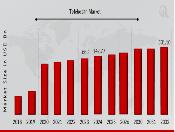  Telehealth Market Projected to Hit USD 331.10 Billion by 2032, at a Exceptional CAGR 17.70% 