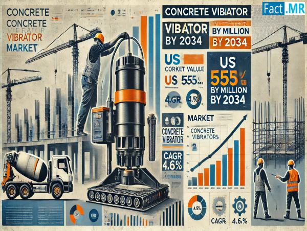  Concrete Vibrator Market to expand at a 4.6% CAGR, reaching a Value of US$ 555.8 million by 2034 - Fact.MR Report 