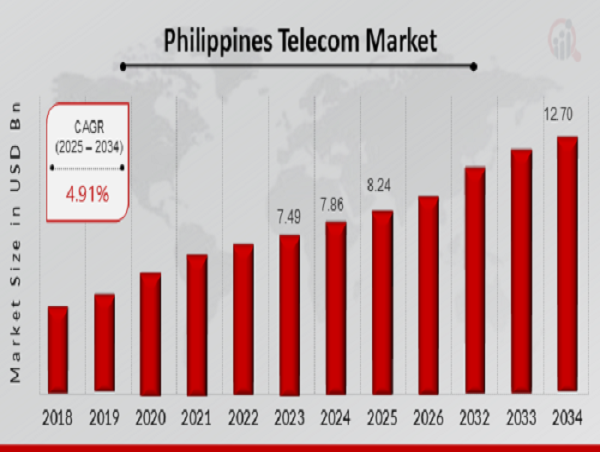  Telecom Market to Hit $12.70 Billion By 2034, US Innovations Supporting Telecom Advancements in the Philippines 