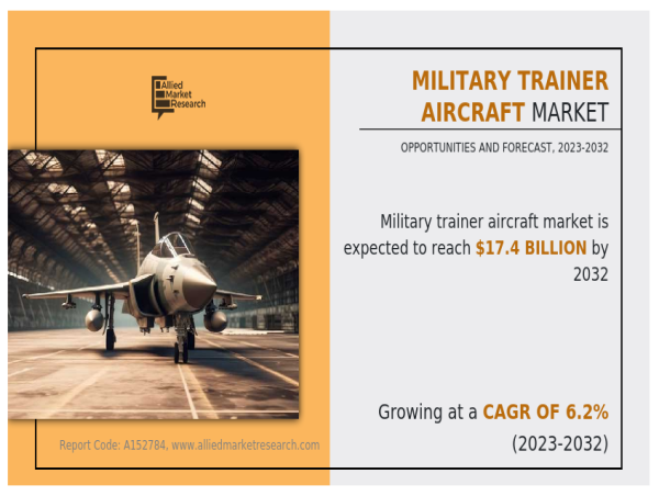 Military Trainer Aircraft Market Was Valued at $9.6 Billion in 2022, Forecast to Reach $17.4 Billion by 2032