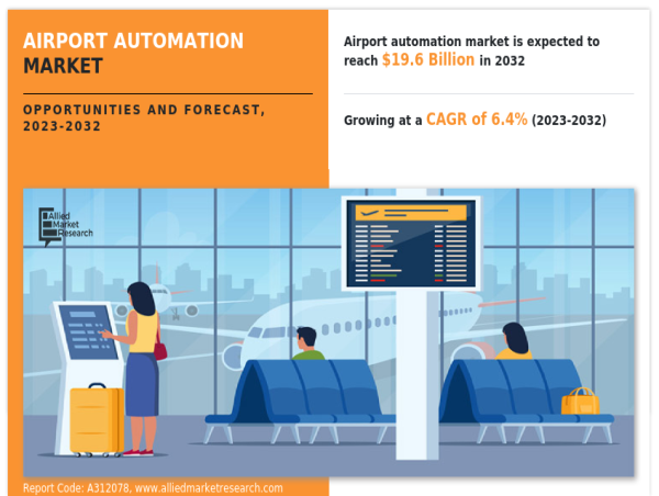 Airport Automation Market Size Worth USD 19.6 Billion by 2032, Growth Rate (CAGR) of 6.4% From 2023-2032