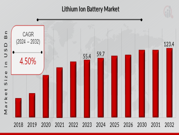 Lithium-Ion Battery Market Forecast 2032 | Share Reach $123.4 Billion, At a CAGR of 4.72%
