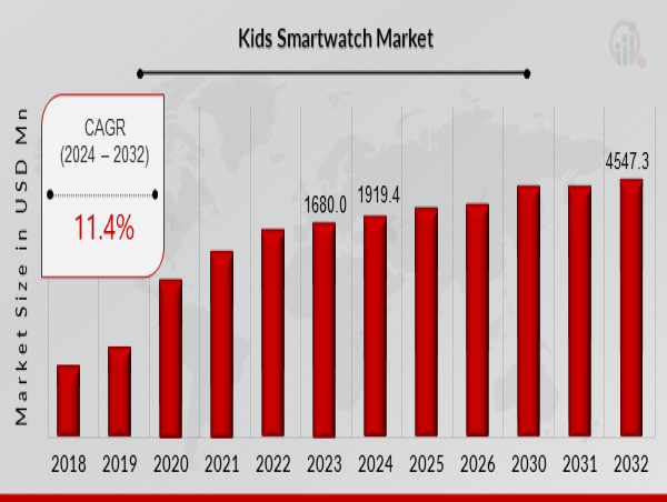  Kids Smartwatch Market Growing at a CAGR 11.4%, Targeting $4,547.3 Million by 2032 