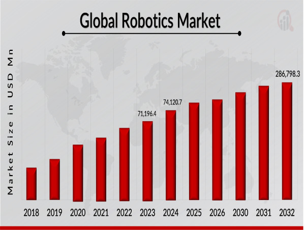  Robotics Market Size Is Likely To Reach a Valuation of Around USD 286,798.3 Million by 2032 